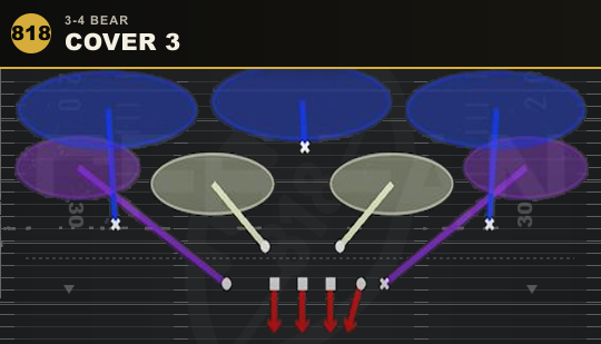 COVER 3 from 3-4 Bear