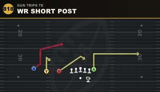 WR SHORT POST from Gun Trips TE