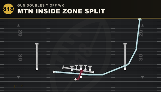 MTN INSIDE ZONE SPLIT from Gun Doubles Y Off Wk
