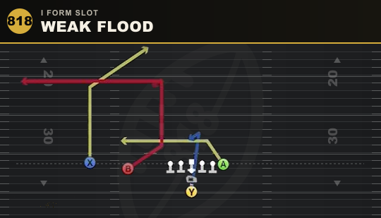 WEAK FLOOD from I Form Slot