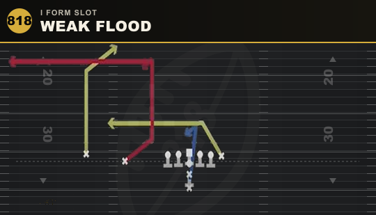 WEAK FLOOD from I Form Slot