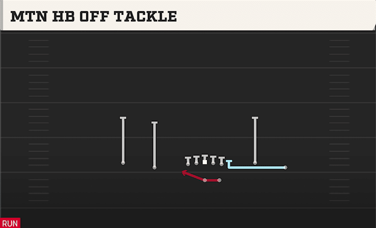 MTN HB OFF TACKLE from NORMAL Y OFF CLOSE