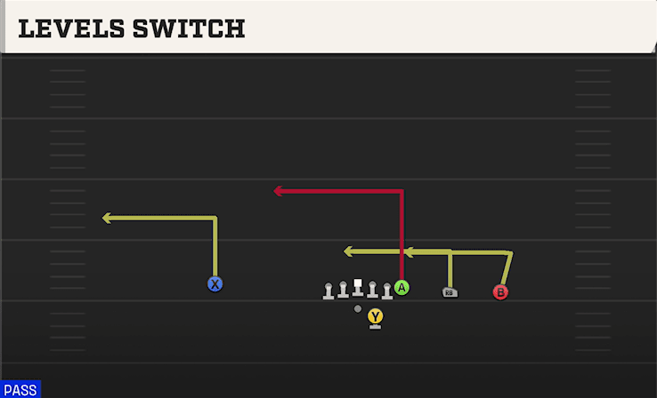 LEVELS SWITCH from Y TRIPS OFFSET