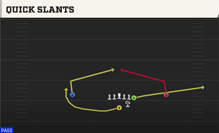 QUICK SLANTS from Y OFF