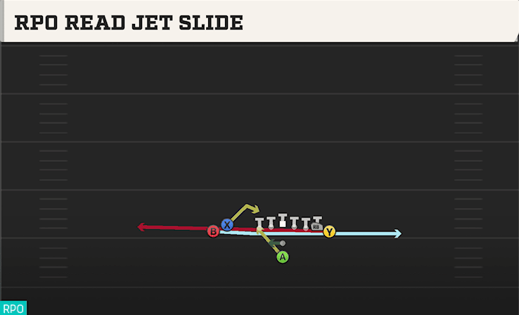 RPO READ JET SLIDE from WING FLEX CLOSE