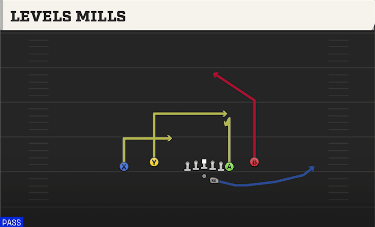 LEVELS MILLS from FLEX Y OFF CLOSE