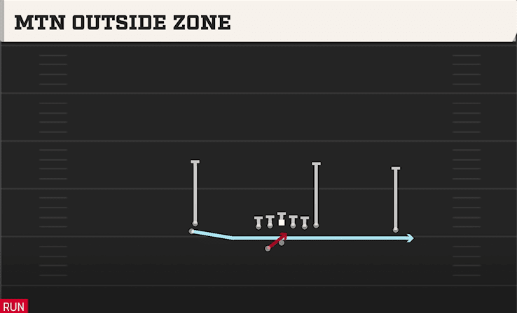 MTN OUTSIDE ZONE from STACK HB WK