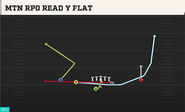MTN RPO READ Y FLAT from DOUBLES Y OFF WK