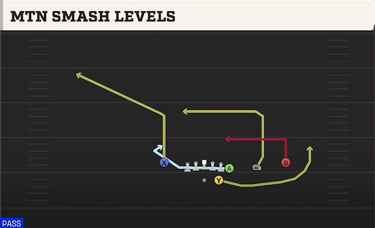 MTN SMASH LEVELS from WING TRIPS