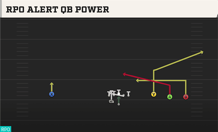 RPO ALERT QB POWER from WIDE TREY OPEN WING