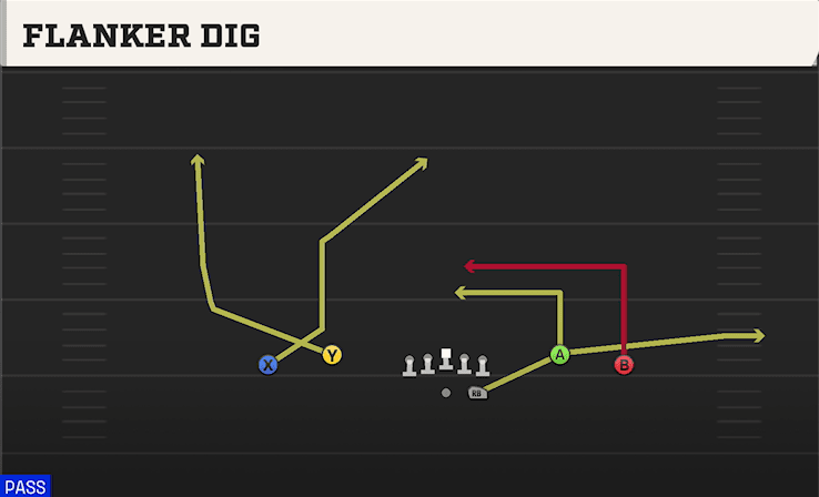 FLANKER DIG from SPREAD DBL FLEX