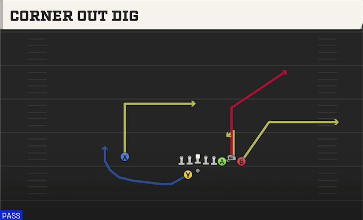 CORNER OUT DIG from BUNCH OFFSET