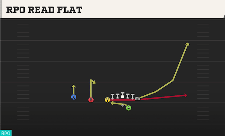 RPO READ FLAT from U OFF TRIPS