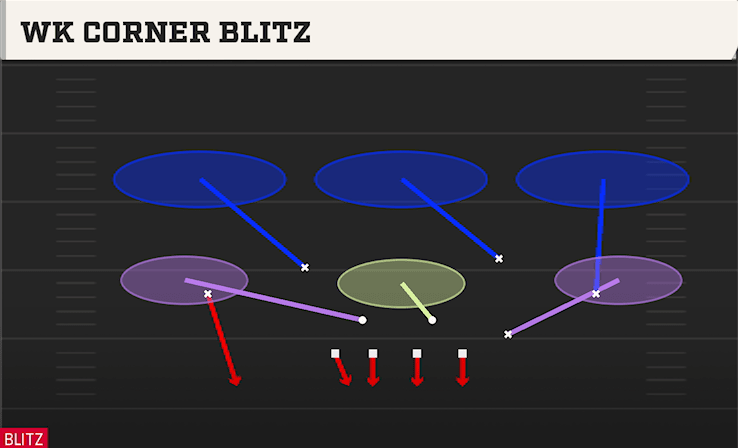 WK CORNER BLITZ from UNDER