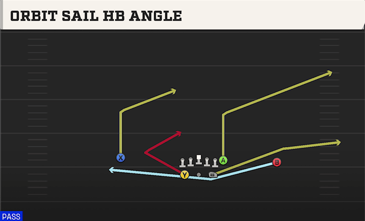 ORBIT SAIL HB ANGLE from SPLIT