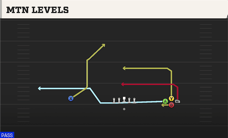 MTN LEVELS from BUNCH QUADS OPEN