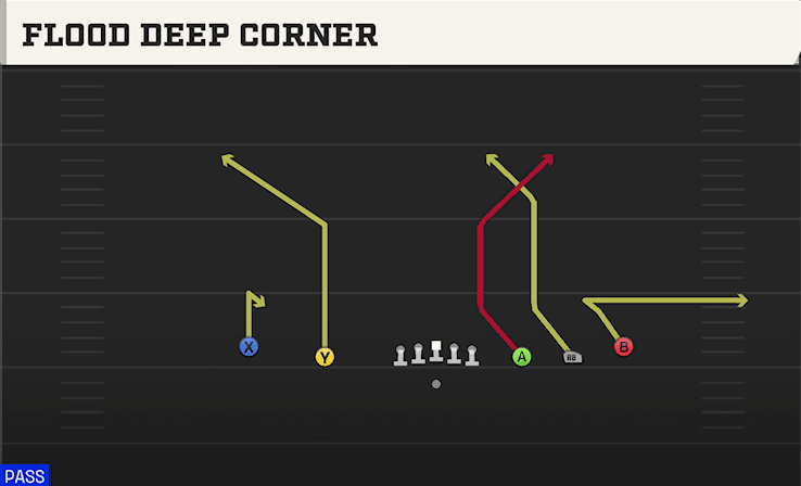 FLOOD DEEP CORNER from EMPTY Y SLOT