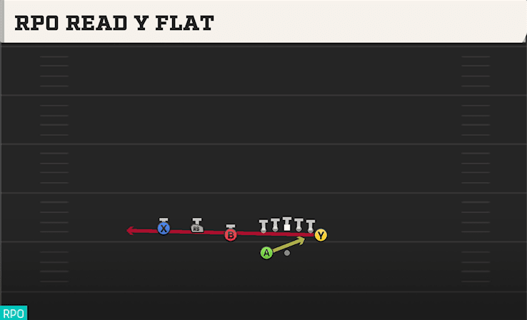 RPO READ Y FLAT from TRIPS OFF OVER WK