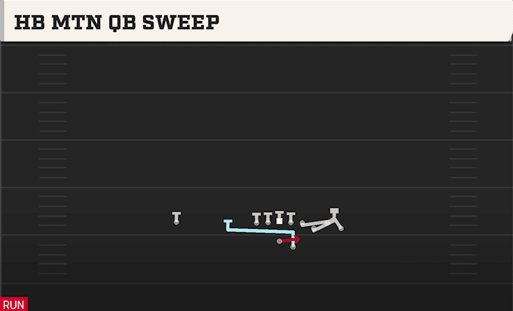 HB MTN QB SWEEP from BUNCH STR OFFSET