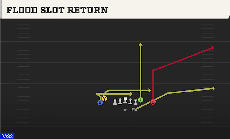FLOOD SLOT RETURN from TIGHT DOUBLES