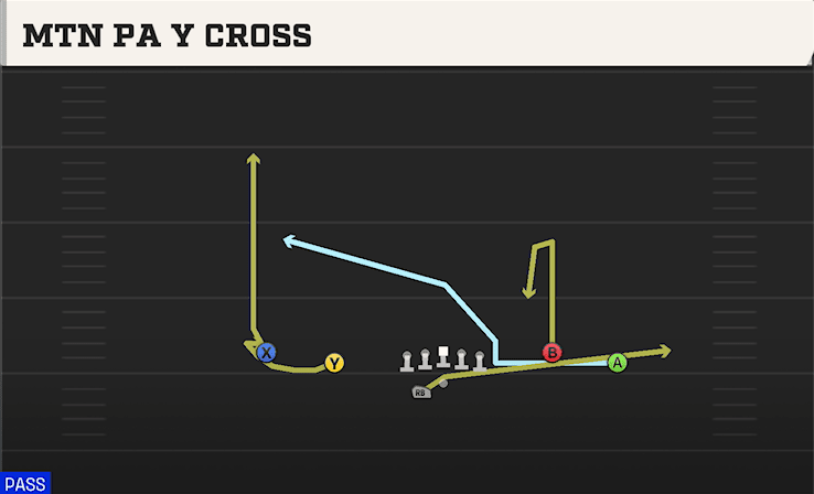 MTN PA Y CROSS from DOUBLES OFF CLOSE WK