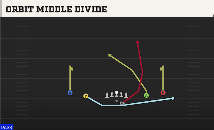 ORBIT MIDDLE DIVIDE from SPREAD OFFSET