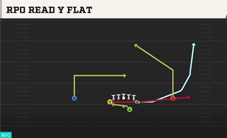 RPO READ Y FLAT from DEUCE