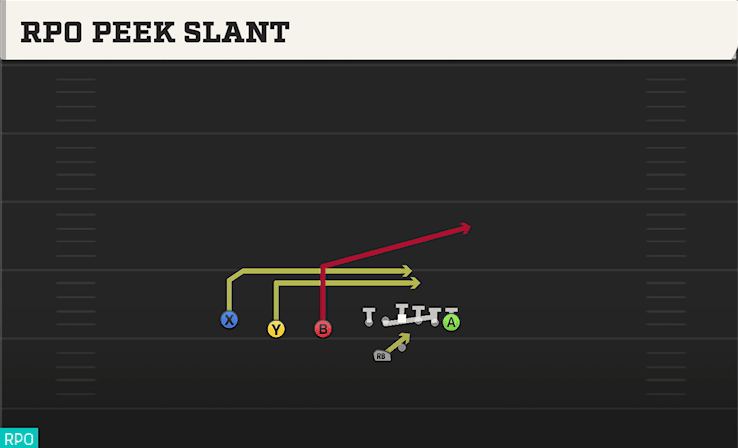 RPO PEEK SLANT from TRIPS TE OFFSET WK