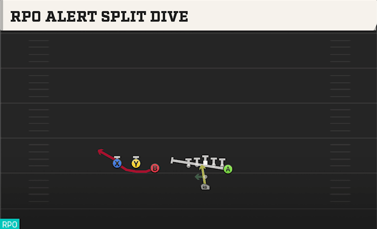 RPO ALERT SPLIT DIVE from TRIPS OVER Y OFF
