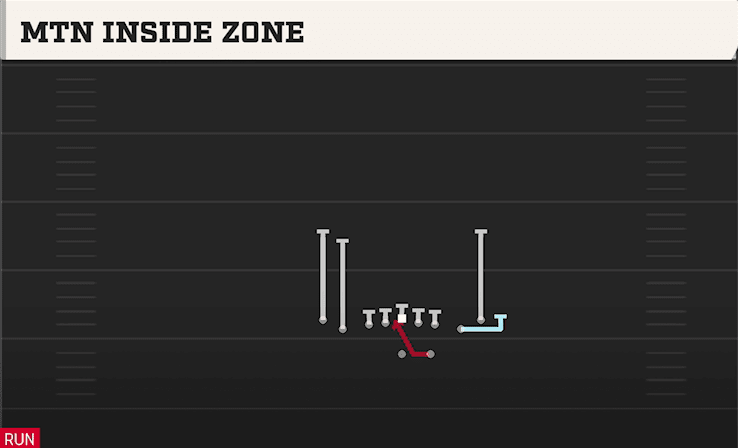 MTN INSIDE ZONE from TIGHT SLOTS