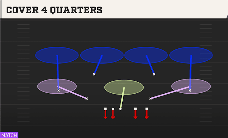 COVER 4 QUARTERS from LOAD WEAK