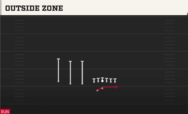 OUTSIDE ZONE from TRIPS TE OFFSET WK