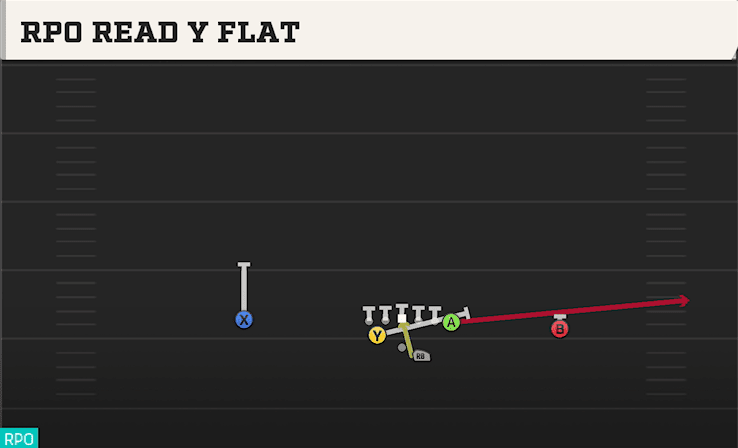 RPO READ Y FLAT from SPLIT PRO NEAR
