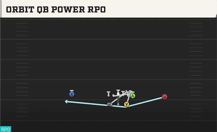 ORBIT QB POWER RPO from SPLIT