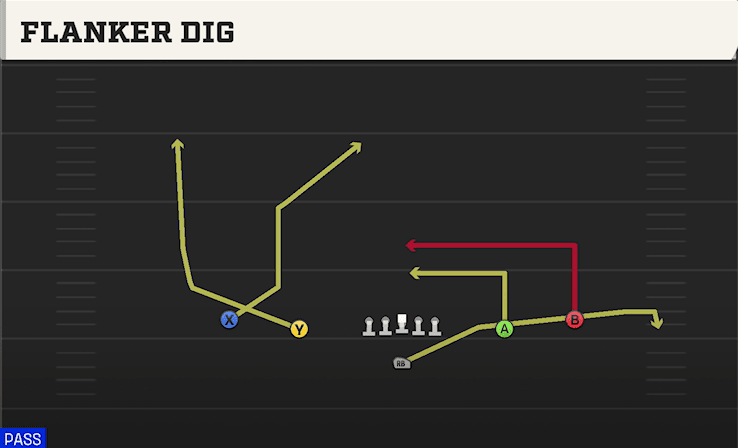 FLANKER DIG from SPREAD