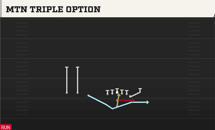 MTN TRIPLE OPTION from TRIPS OVER Y OFF