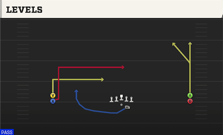 LEVELS from WIDE STACK