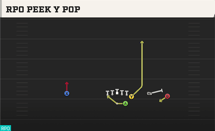 RPO PEEK Y POP from WING TRIO