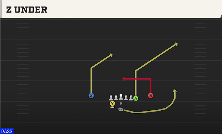 Z UNDER from WEAK Y OFF CLOSE
