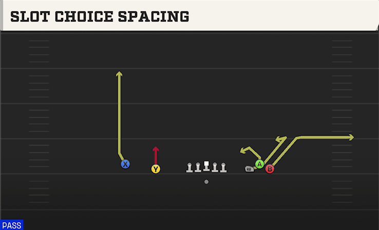 SLOT CHOICE SPACING from EMPTY BUNCH OPEN