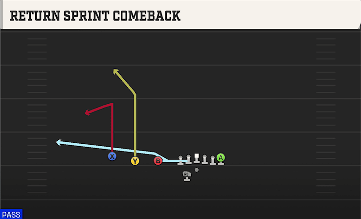 RETURN SPRINT COMEBACK from TRIPS TE OFFSET WK