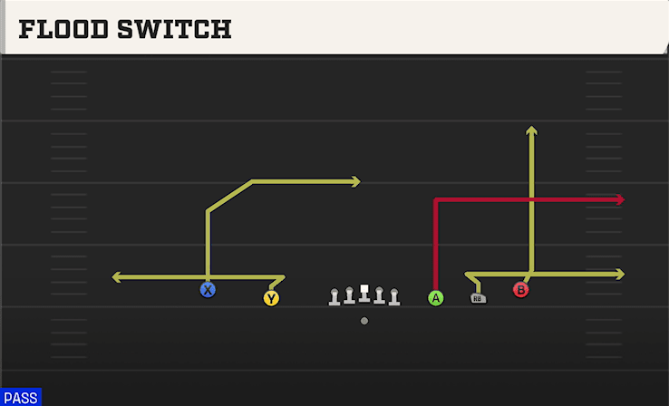 FLOOD SWITCH from EMPTY Y SLOT