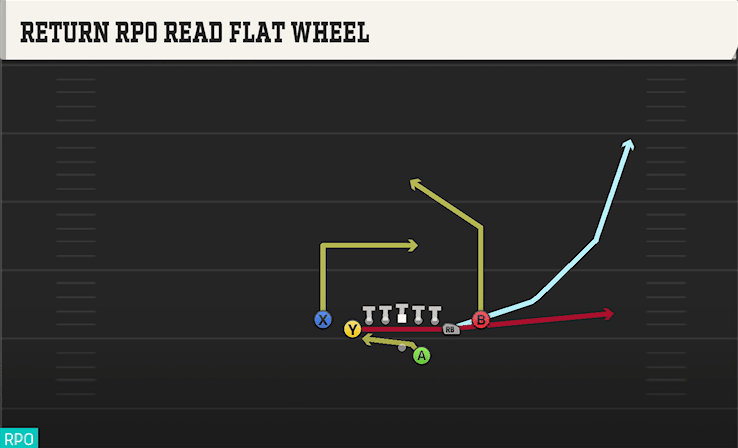 RETURN RPO READ FLAT WHEEL from DEUCE CLOSE