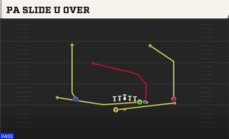 PA SLIDE U OVER from WING Y OFF WK