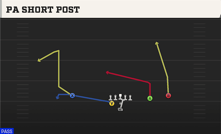 PA SHORT POST from WEAK SLOT OPEN