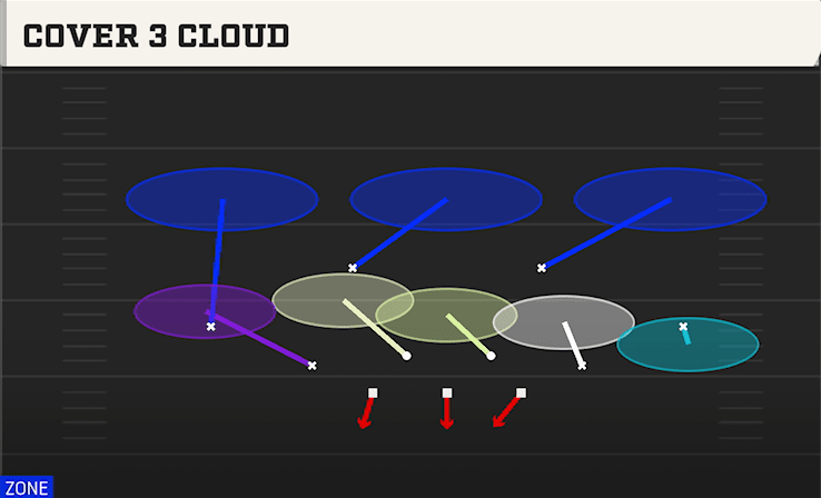 COVER 3 CLOUD from 2-3-6 WILL