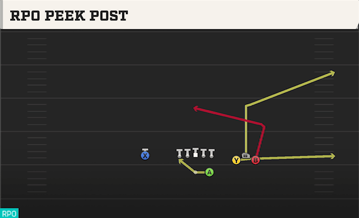 RPO PEEK POST from BUNCH STR WIDE
