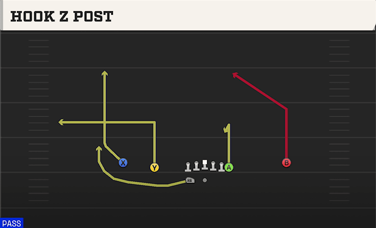 HOOK Z POST from NORMAL Y OFF WK