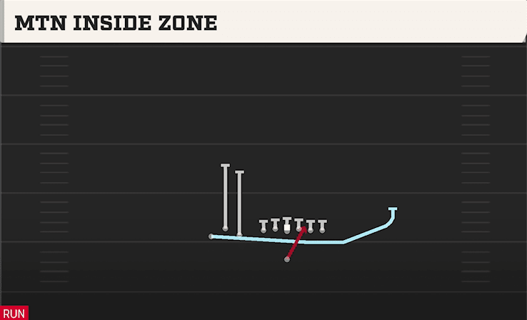 MTN INSIDE ZONE from BUNCH TE