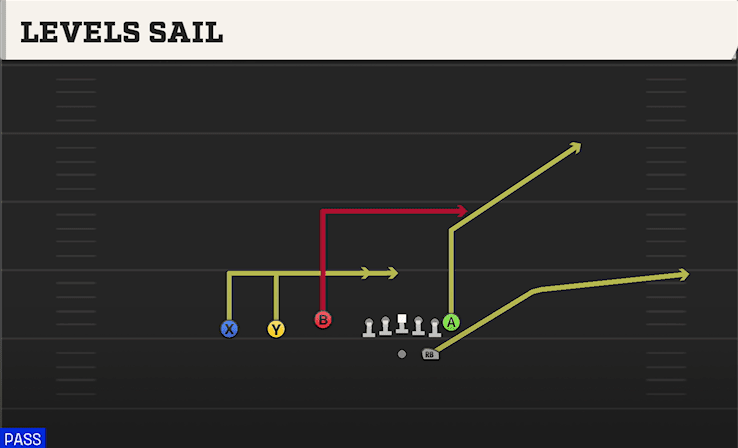 LEVELS SAIL from TREY